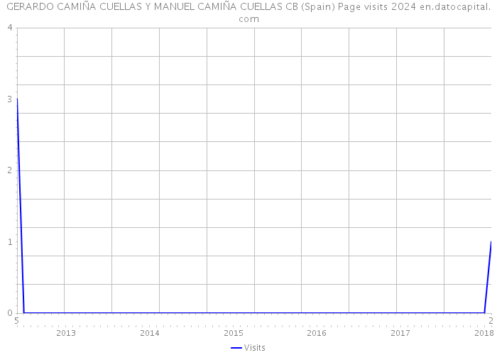 GERARDO CAMIÑA CUELLAS Y MANUEL CAMIÑA CUELLAS CB (Spain) Page visits 2024 