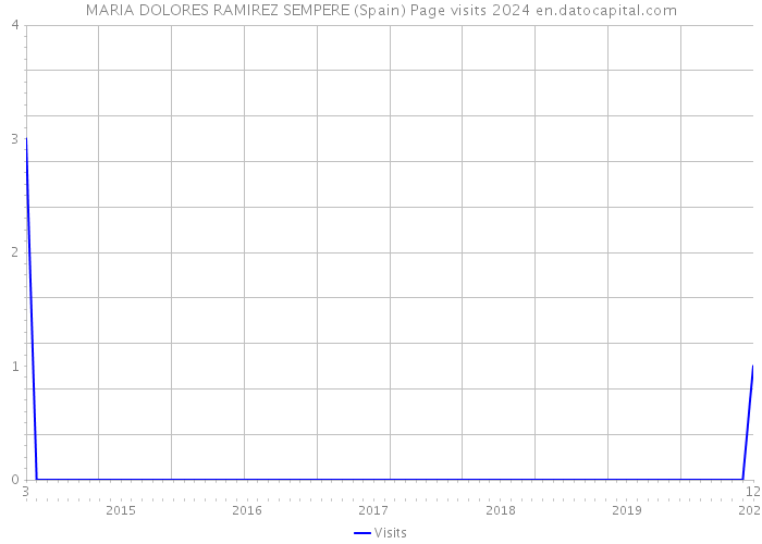 MARIA DOLORES RAMIREZ SEMPERE (Spain) Page visits 2024 