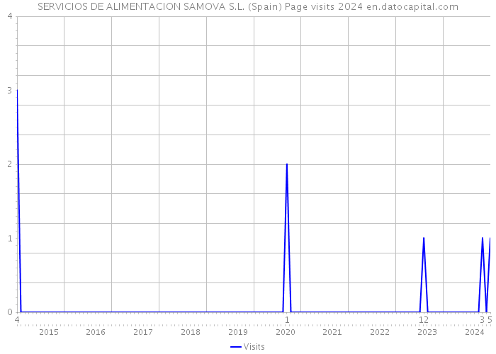 SERVICIOS DE ALIMENTACION SAMOVA S.L. (Spain) Page visits 2024 