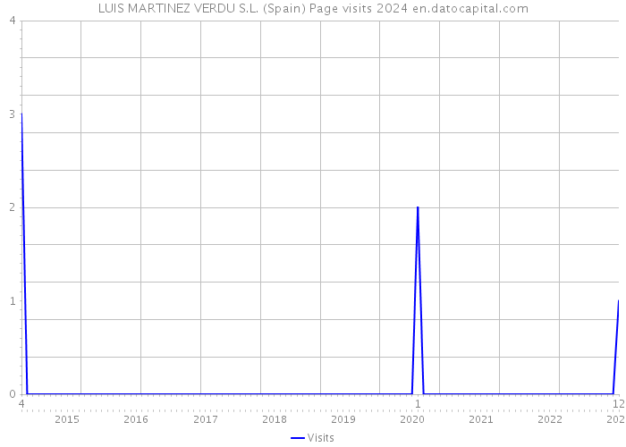 LUIS MARTINEZ VERDU S.L. (Spain) Page visits 2024 