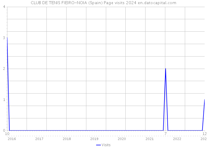 CLUB DE TENIS FIEIRO-NOIA (Spain) Page visits 2024 