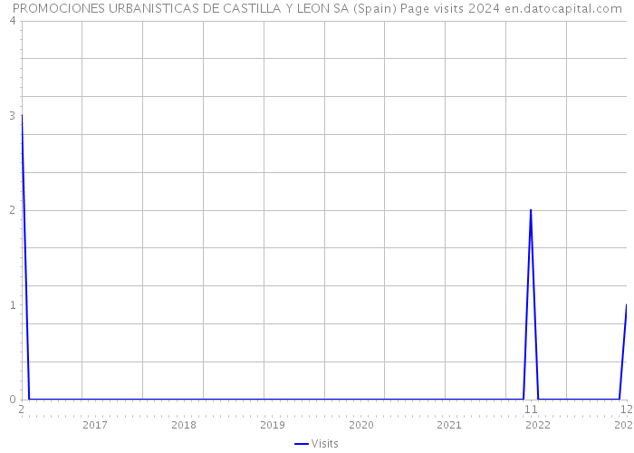PROMOCIONES URBANISTICAS DE CASTILLA Y LEON SA (Spain) Page visits 2024 