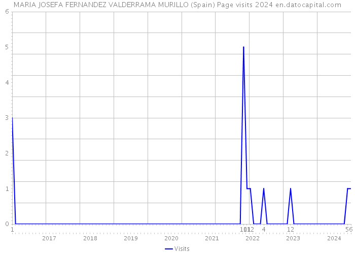 MARIA JOSEFA FERNANDEZ VALDERRAMA MURILLO (Spain) Page visits 2024 