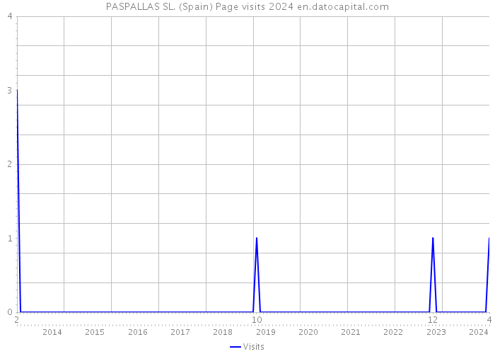 PASPALLAS SL. (Spain) Page visits 2024 