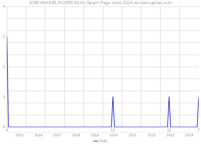 JOSE-MANUEL FLORES SILVA (Spain) Page visits 2024 