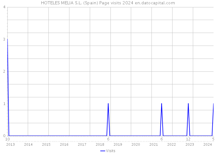 HOTELES MELIA S.L. (Spain) Page visits 2024 