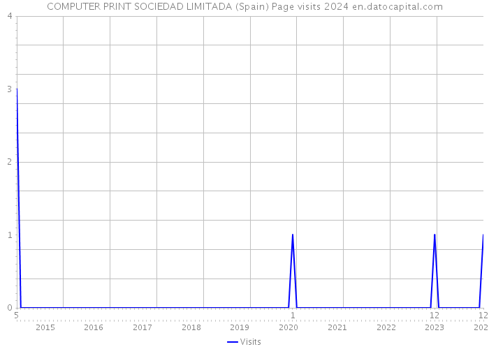 COMPUTER PRINT SOCIEDAD LIMITADA (Spain) Page visits 2024 