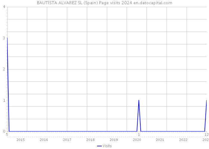 BAUTISTA ALVAREZ SL (Spain) Page visits 2024 