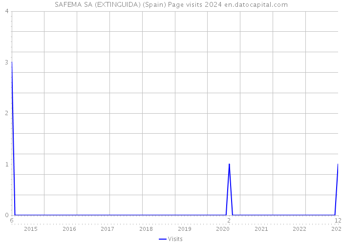 SAFEMA SA (EXTINGUIDA) (Spain) Page visits 2024 