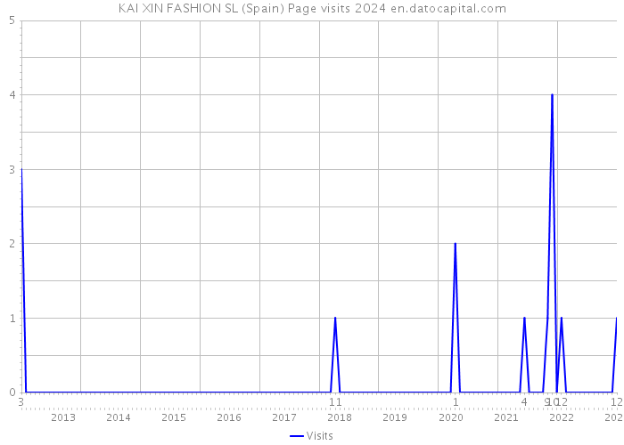 KAI XIN FASHION SL (Spain) Page visits 2024 