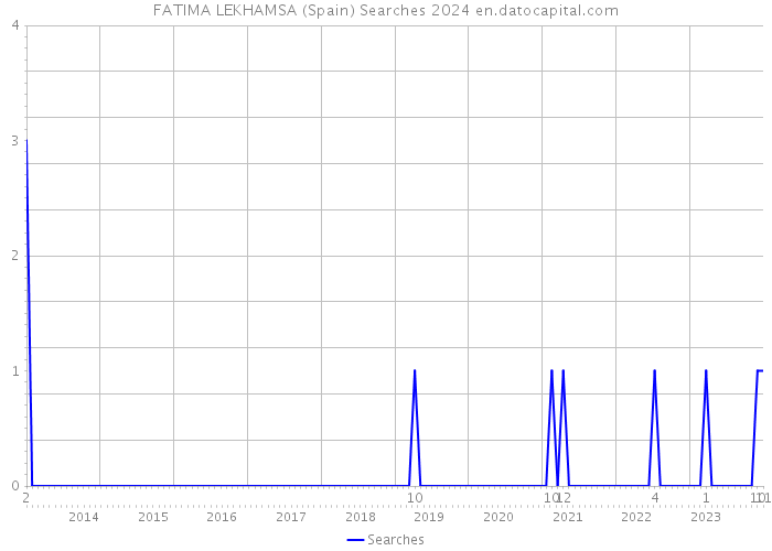 FATIMA LEKHAMSA (Spain) Searches 2024 