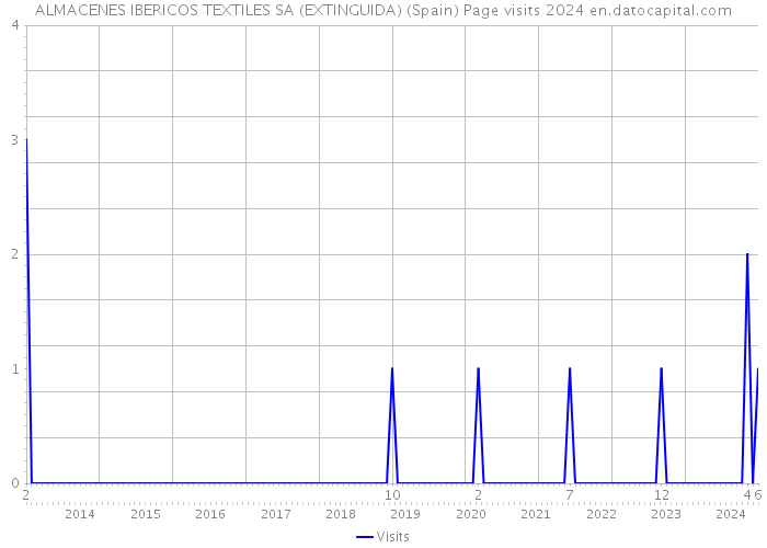 ALMACENES IBERICOS TEXTILES SA (EXTINGUIDA) (Spain) Page visits 2024 