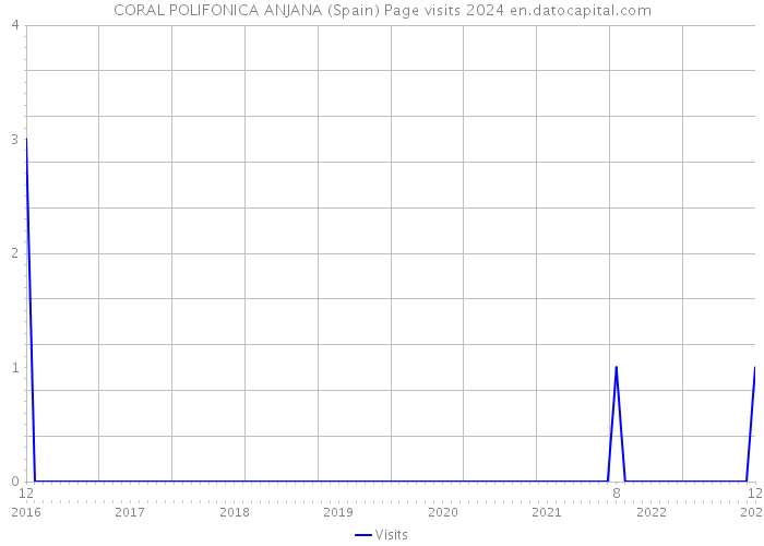 CORAL POLIFONICA ANJANA (Spain) Page visits 2024 