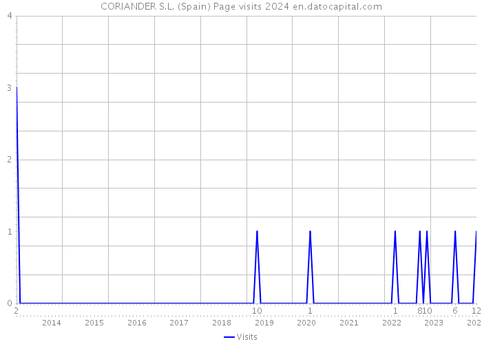 CORIANDER S.L. (Spain) Page visits 2024 
