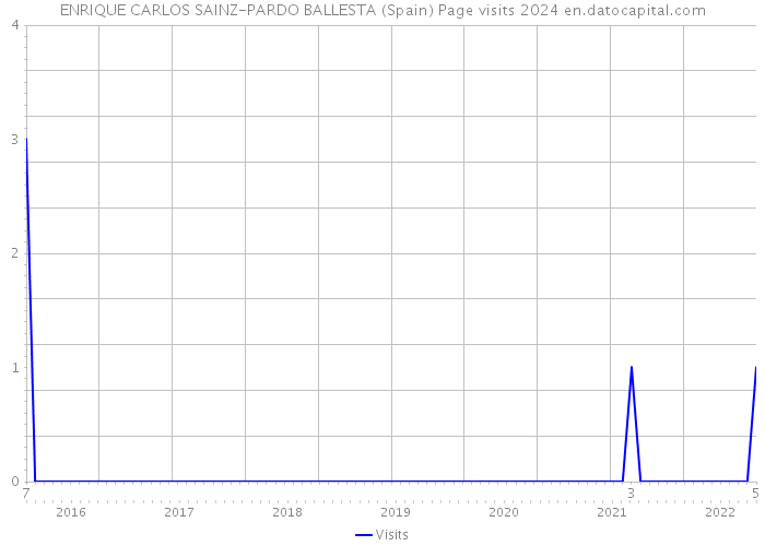 ENRIQUE CARLOS SAINZ-PARDO BALLESTA (Spain) Page visits 2024 