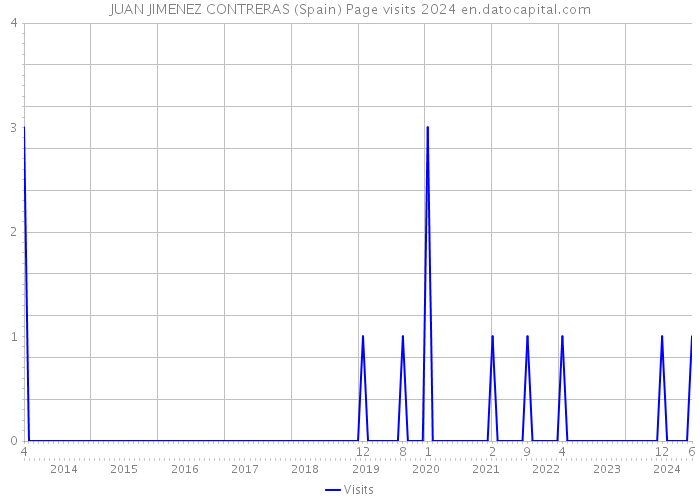 JUAN JIMENEZ CONTRERAS (Spain) Page visits 2024 