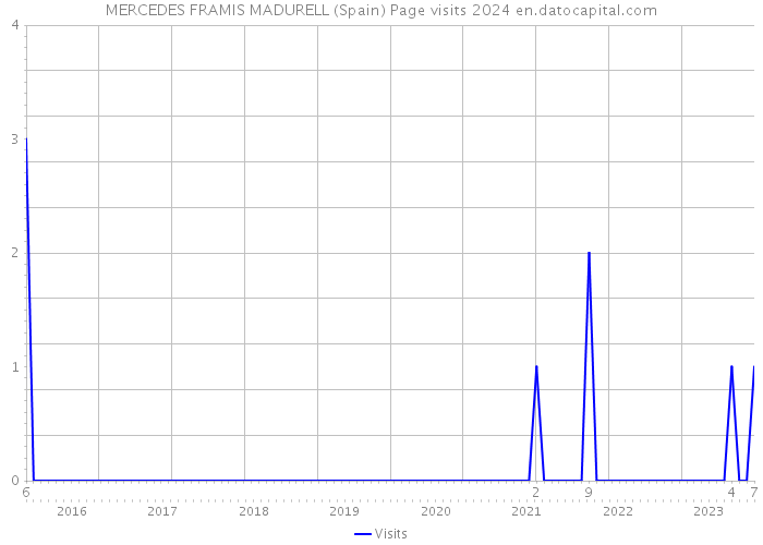 MERCEDES FRAMIS MADURELL (Spain) Page visits 2024 