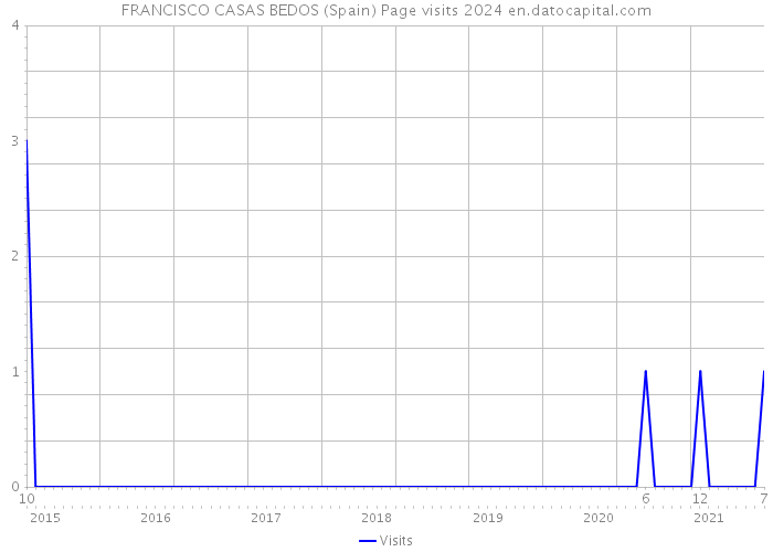 FRANCISCO CASAS BEDOS (Spain) Page visits 2024 