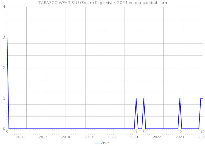 TABASCO WEAR SLU (Spain) Page visits 2024 