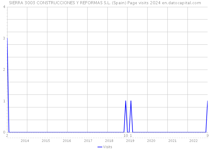 SIERRA 3003 CONSTRUCCIONES Y REFORMAS S.L. (Spain) Page visits 2024 
