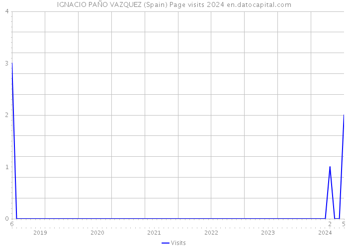 IGNACIO PAÑO VAZQUEZ (Spain) Page visits 2024 