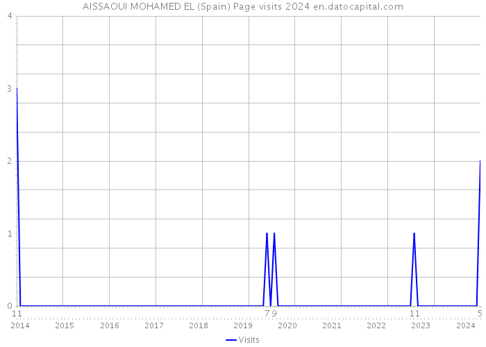 AISSAOUI MOHAMED EL (Spain) Page visits 2024 