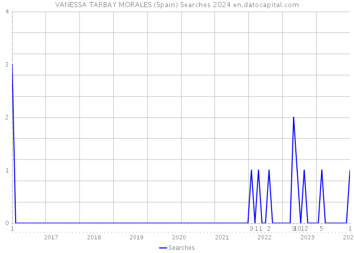 VANESSA TARBAY MORALES (Spain) Searches 2024 