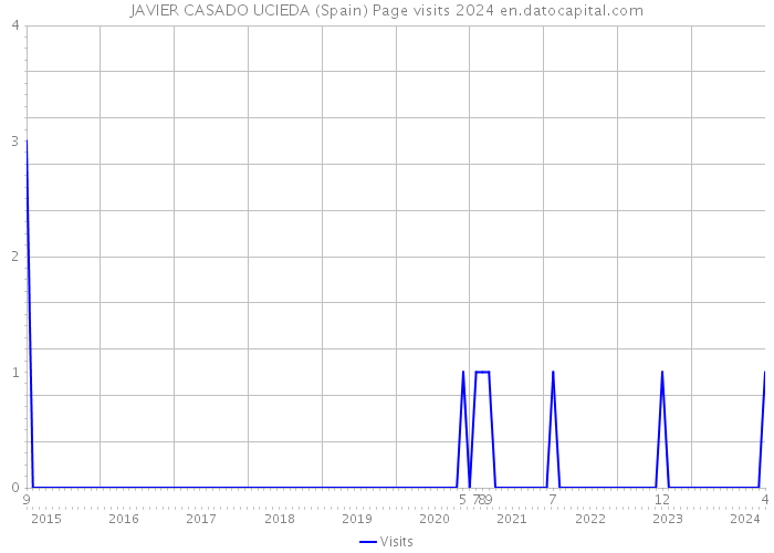 JAVIER CASADO UCIEDA (Spain) Page visits 2024 