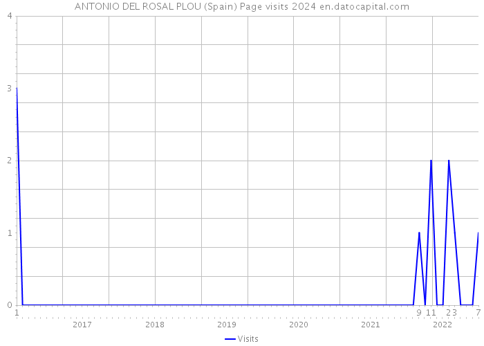 ANTONIO DEL ROSAL PLOU (Spain) Page visits 2024 