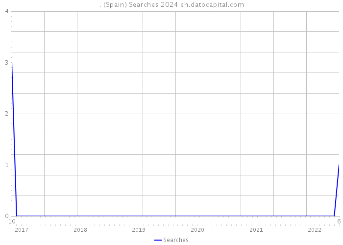 . (Spain) Searches 2024 