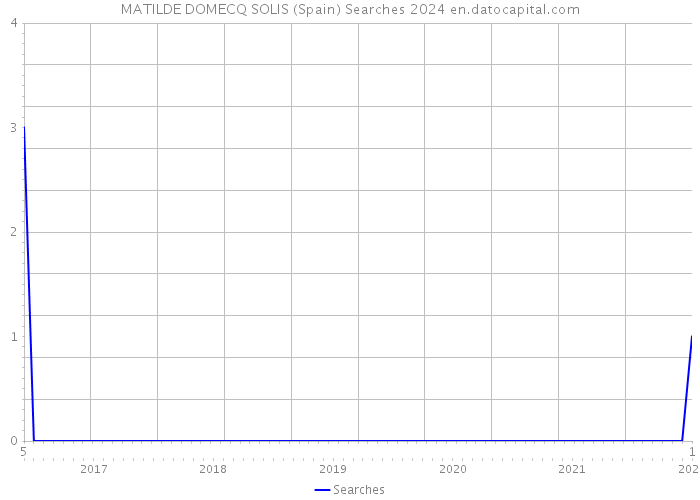 MATILDE DOMECQ SOLIS (Spain) Searches 2024 