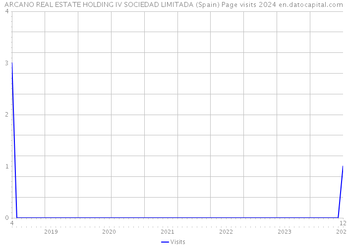 ARCANO REAL ESTATE HOLDING IV SOCIEDAD LIMITADA (Spain) Page visits 2024 