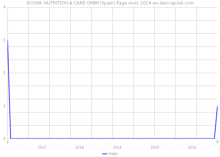 EVONIK NUTRITION & CARE GMBH (Spain) Page visits 2024 