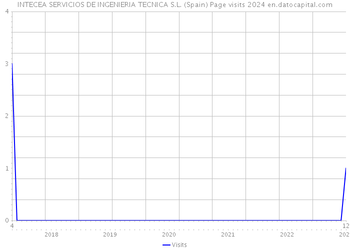 INTECEA SERVICIOS DE INGENIERIA TECNICA S.L. (Spain) Page visits 2024 