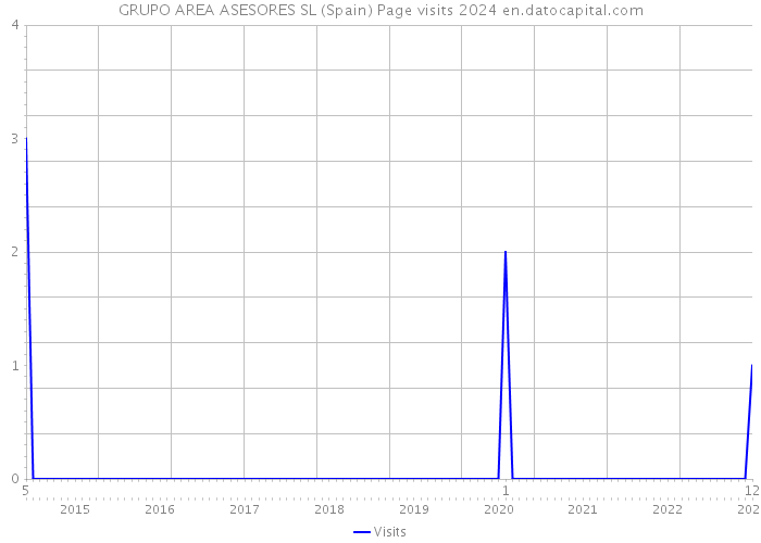 GRUPO AREA ASESORES SL (Spain) Page visits 2024 