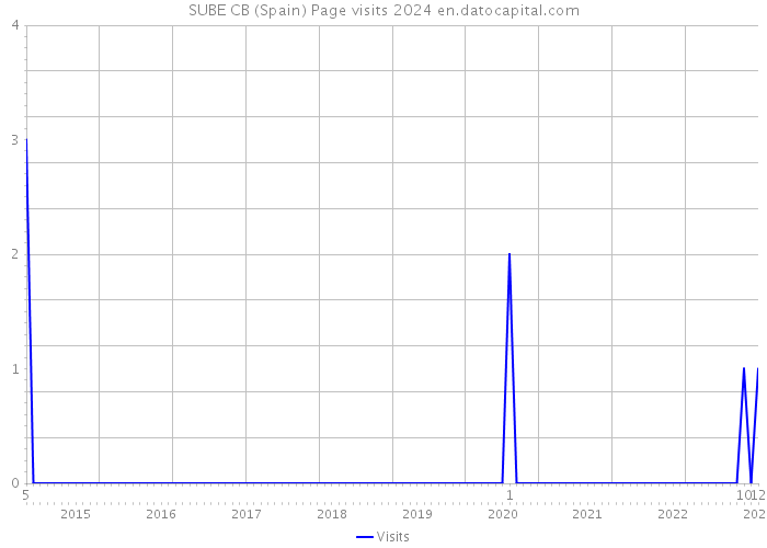 SUBE CB (Spain) Page visits 2024 