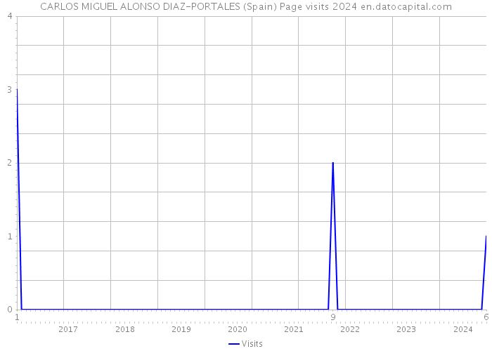 CARLOS MIGUEL ALONSO DIAZ-PORTALES (Spain) Page visits 2024 