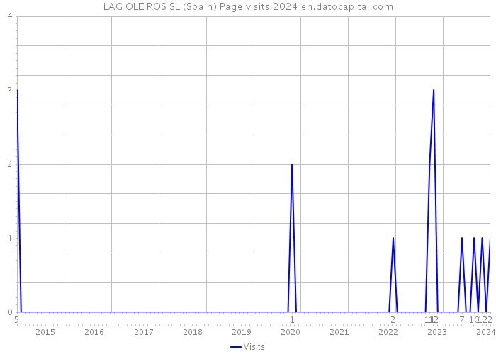 LAG OLEIROS SL (Spain) Page visits 2024 