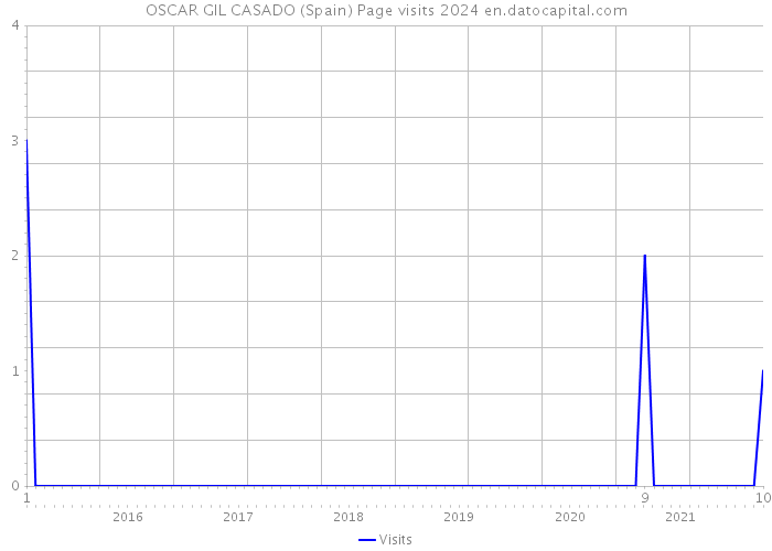OSCAR GIL CASADO (Spain) Page visits 2024 