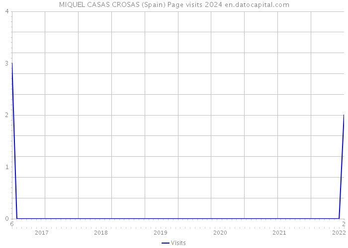 MIQUEL CASAS CROSAS (Spain) Page visits 2024 