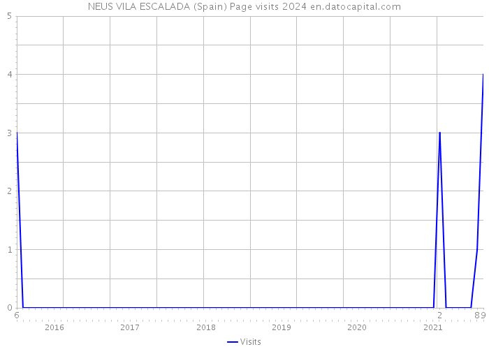 NEUS VILA ESCALADA (Spain) Page visits 2024 