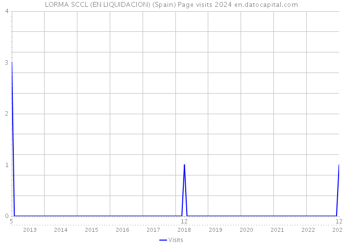 LORMA SCCL (EN LIQUIDACION) (Spain) Page visits 2024 