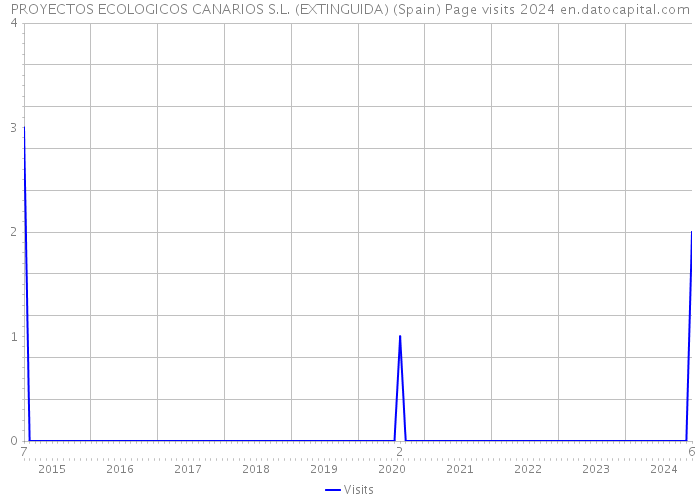 PROYECTOS ECOLOGICOS CANARIOS S.L. (EXTINGUIDA) (Spain) Page visits 2024 