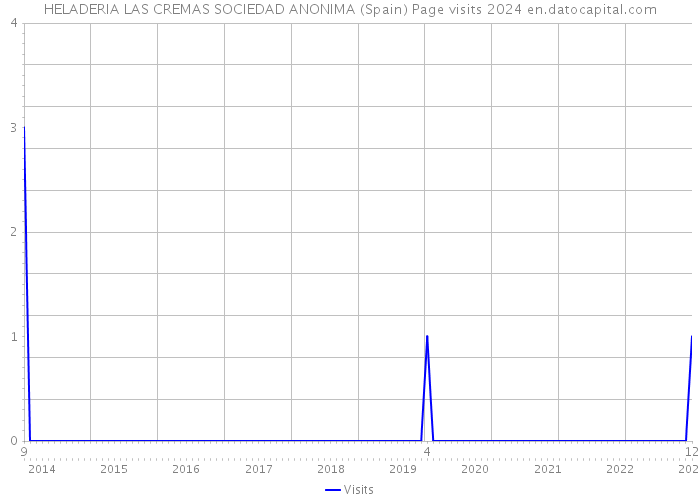 HELADERIA LAS CREMAS SOCIEDAD ANONIMA (Spain) Page visits 2024 