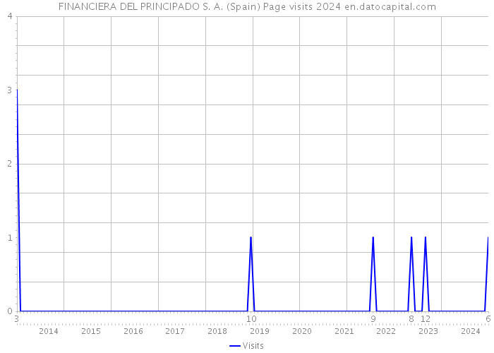 FINANCIERA DEL PRINCIPADO S. A. (Spain) Page visits 2024 