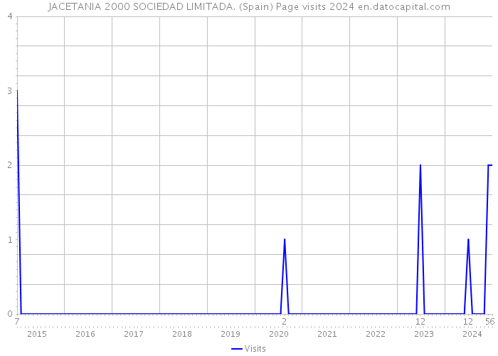 JACETANIA 2000 SOCIEDAD LIMITADA. (Spain) Page visits 2024 