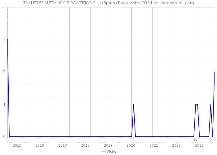 TALLERES METALICOS PONTEJOS SLU (Spain) Page visits 2024 