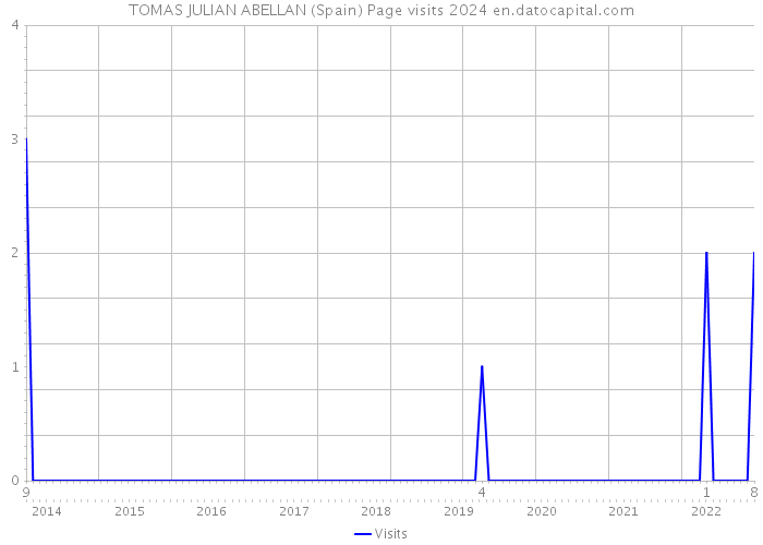TOMAS JULIAN ABELLAN (Spain) Page visits 2024 