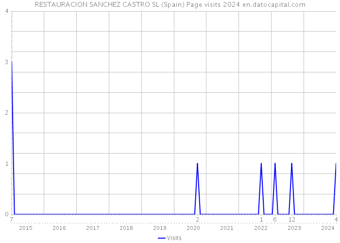 RESTAURACION SANCHEZ CASTRO SL (Spain) Page visits 2024 