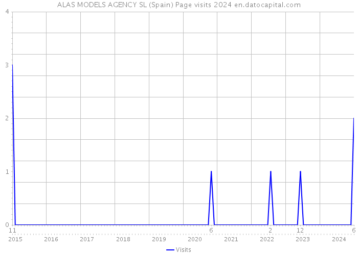 ALAS MODELS AGENCY SL (Spain) Page visits 2024 